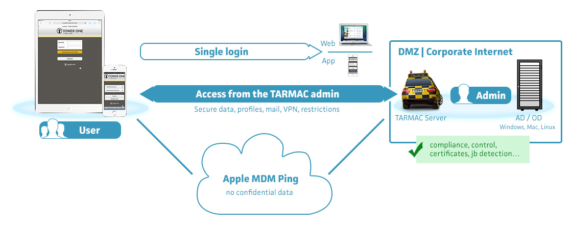 Mobile Device Management (MDM)